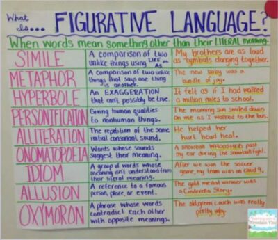 Fantastic Figurative Language Anchor Charts We Are Teachers