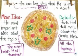 Anchor Charts To Teach Main Idea We Are Teachers