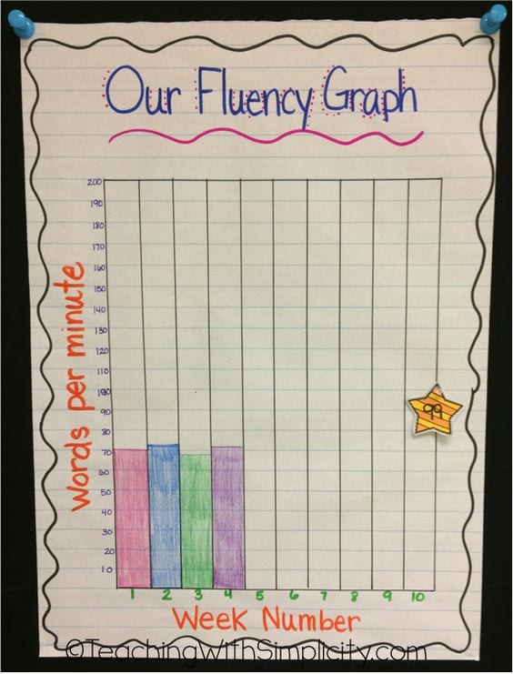 Our Fluency Graph