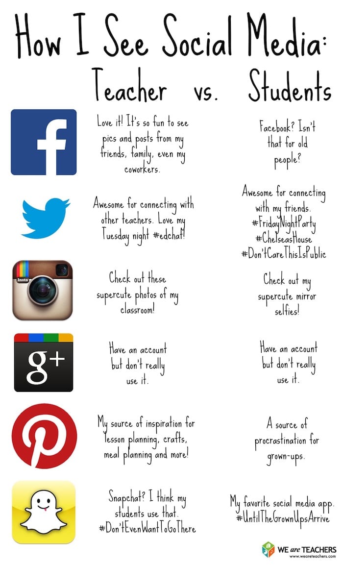 How Students and Teachers See Social Media - WeAreTeachers