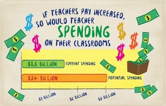 If teacher's pay is increased so will the spending on their classroom
