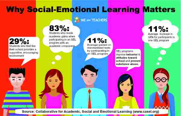 Why Social Emotional Learning Matters Weareteachers