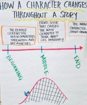 Character Interactions Anchor Chart