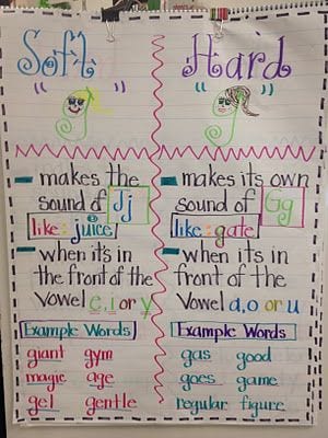 short vowel sounds anchor chart