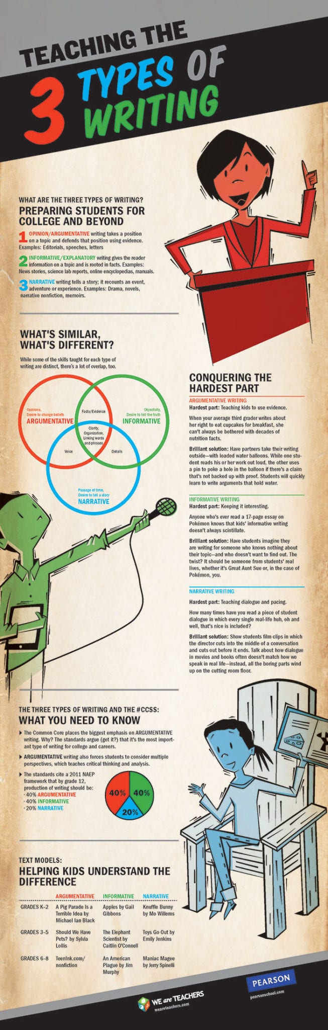 3 Types Of Writing