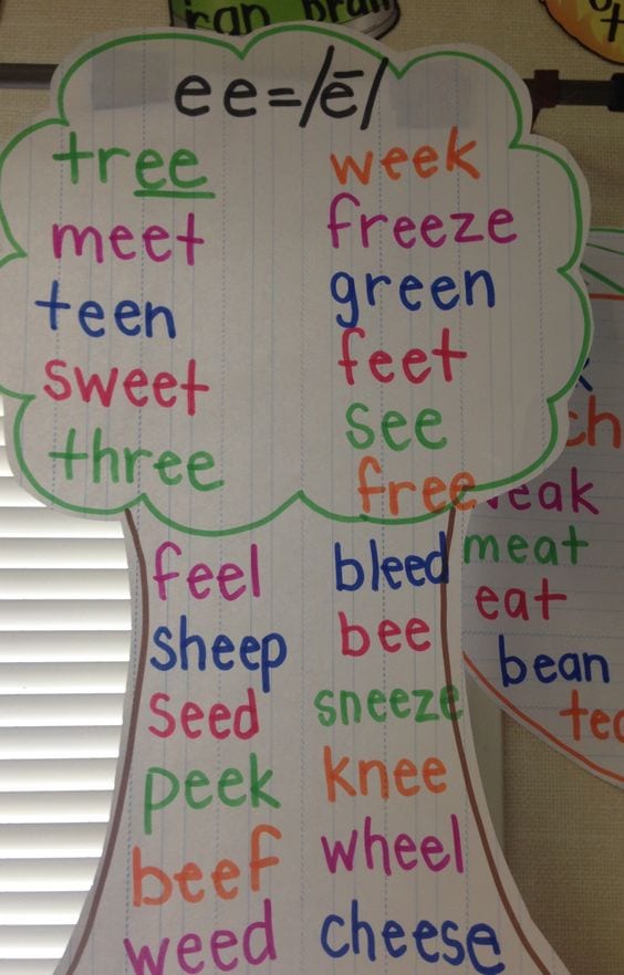 Anchor chart featuring "ee" words.