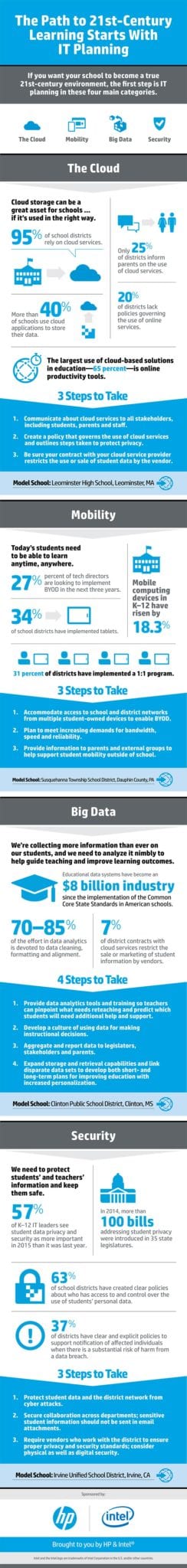 21st Century Learning Infographic