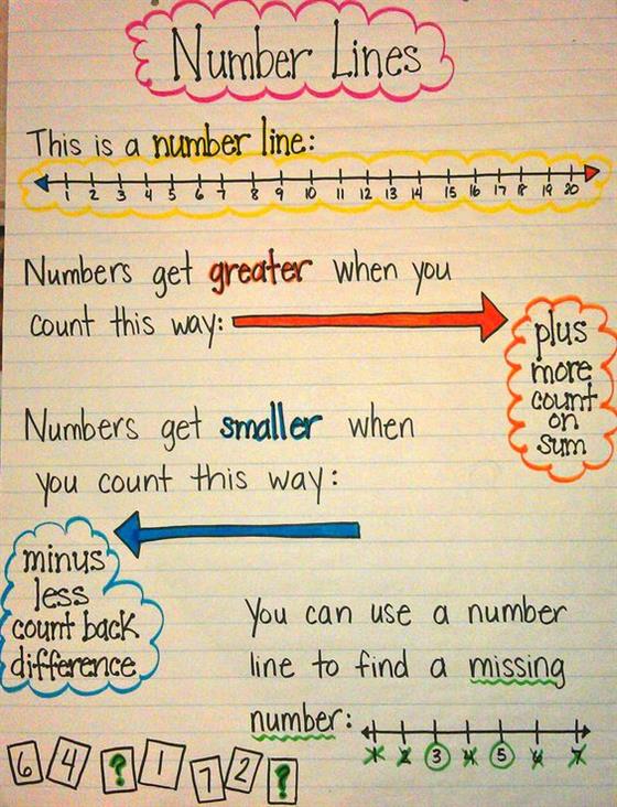 Number Lines