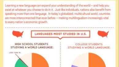 Infographic: Second Language Acquisition by the Numbers
