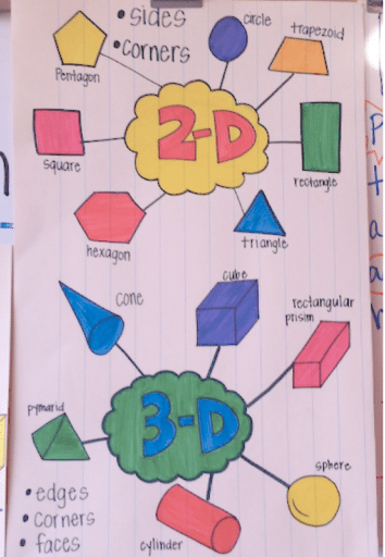 2D and 3D Anchor Chart