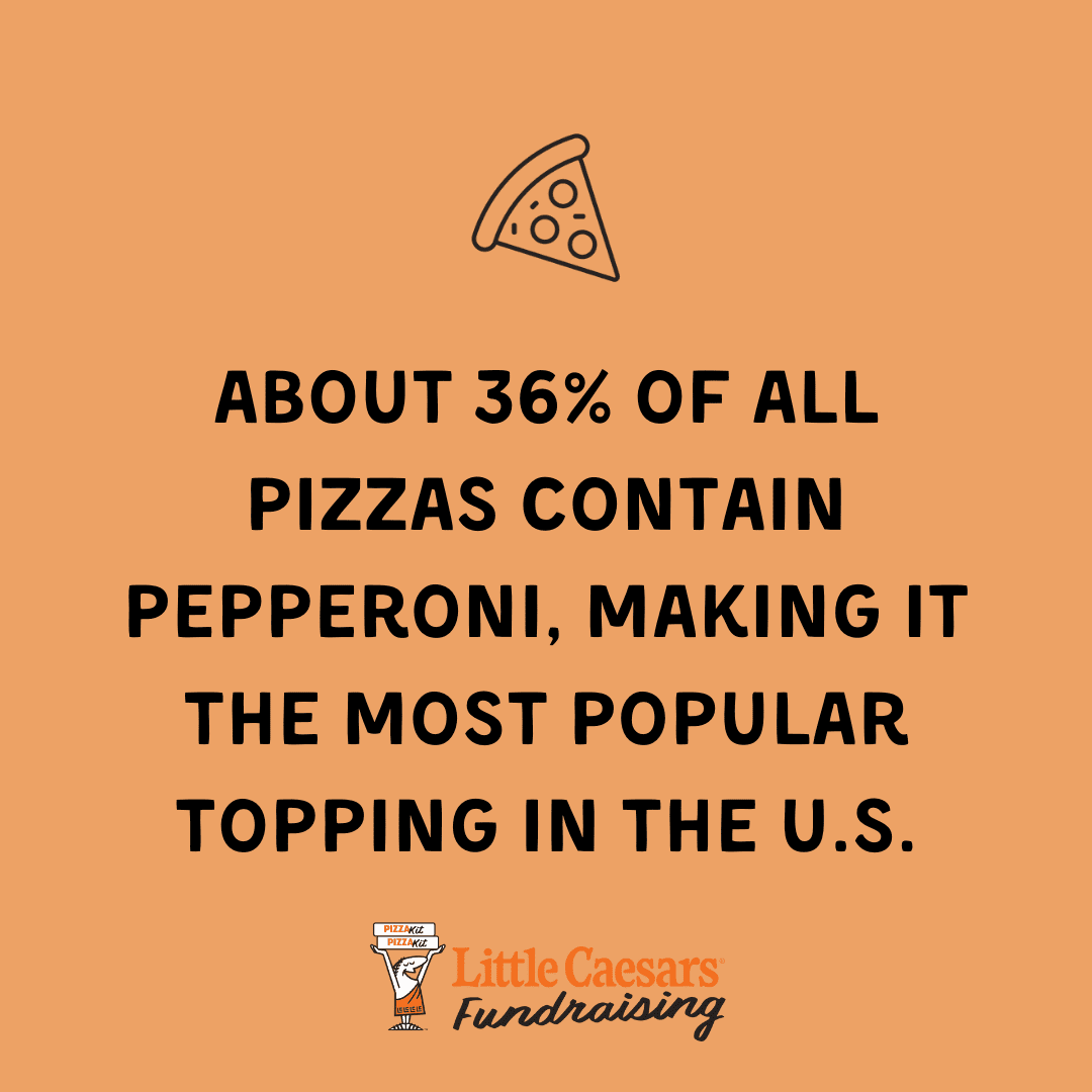 About 36% of all pizzas contain pepperoni, making it the most popular topping in the U.S.