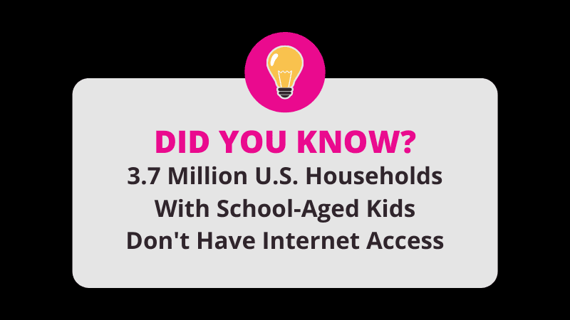 3.7 million households with school-aged kids don't have internet access