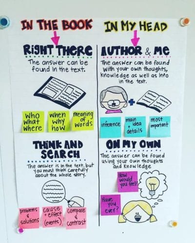 35 Anchor Charts for Reading - Elementary School