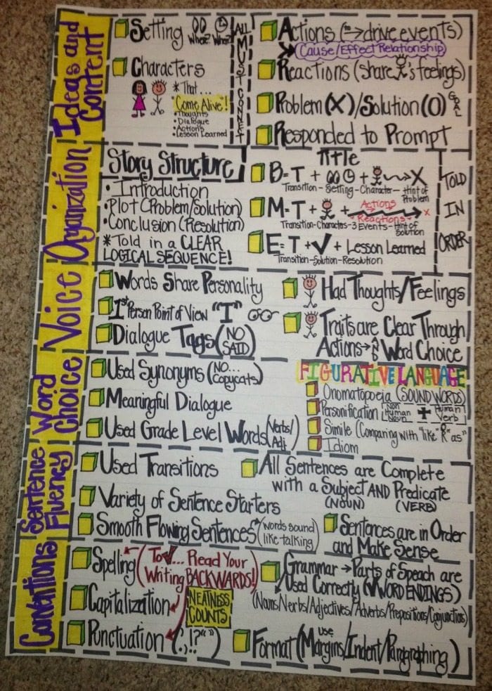 Six traits of writing anchor chart featuring ideas and content, organization, voice, word choice, sentence fluency, and corrections