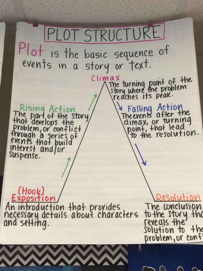 Conflict Resolution Anchor Chart