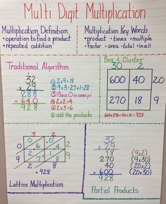 The Best Tips And Activities For Teaching Area Model Multiplication 