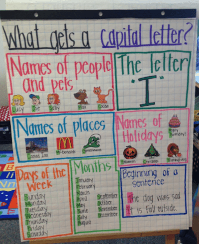 Letters Words Sentences Anchor Chart