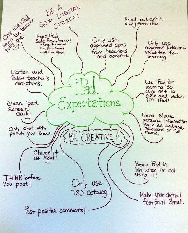 Classroom Technology Anchor Charts about iPad expectations