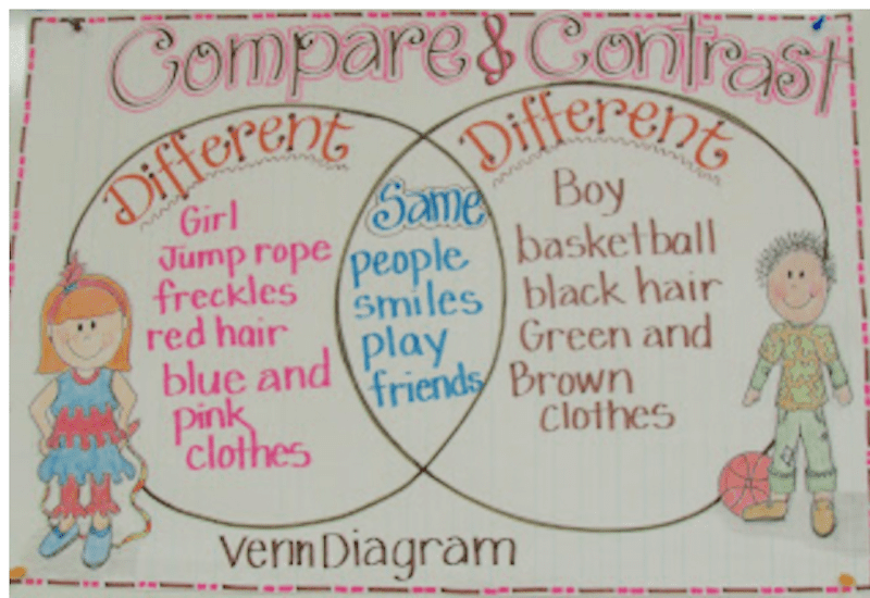 We're in Love With These 23 Fantastic 2nd Grade Anchor Charts