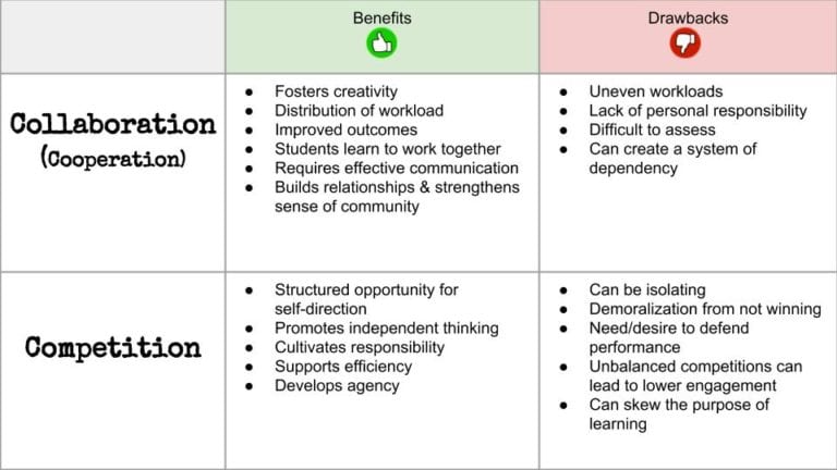 What Is Coopetition, And Why Does It Belong In The Classroom?