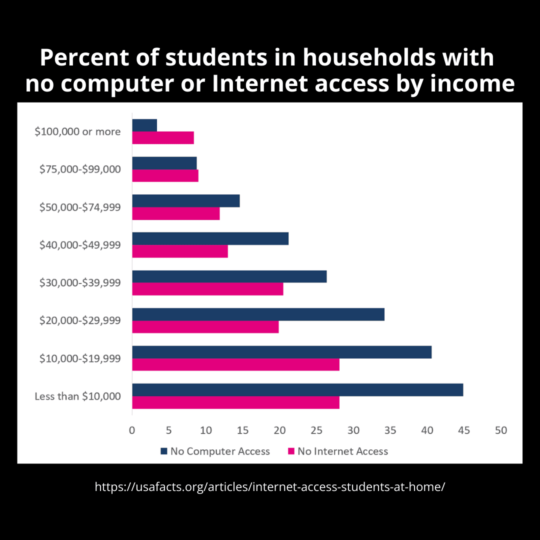 Graph of the percentage of students living in households without access to computer or Internet by income