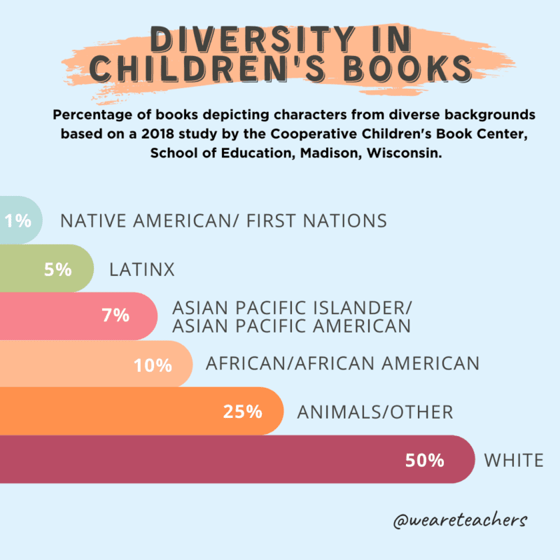 Table showing diversity in children's books