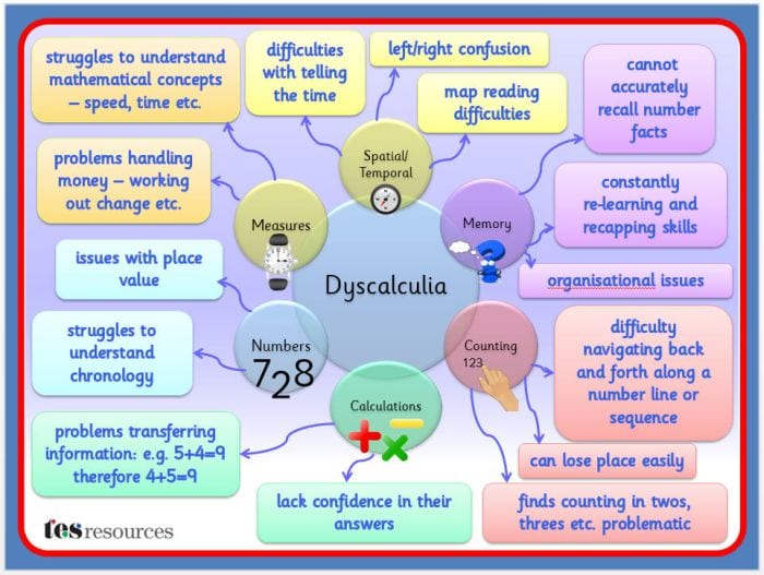 Dyscalculia TES Resources