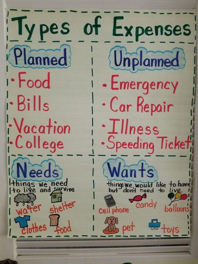 Needs And Wants Chart