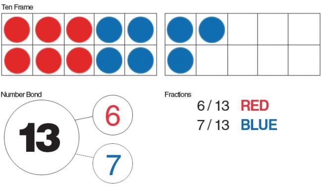 Ten frames with red and blue counters, number bond circles for 13, 6, 7, and fractions of 6/13 and 7/13