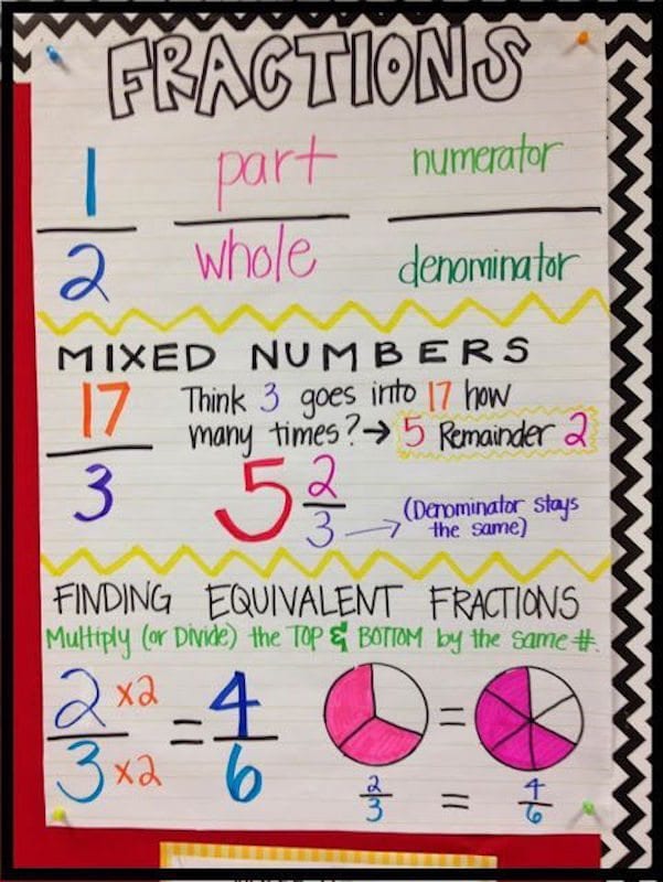 5th-grade-anchor-charts-to-try-in-your-classroom