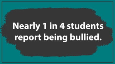 Nearly 1 in 4 students report being bullied.