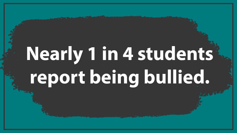 Nearly 1 in 4 students report being bullied.