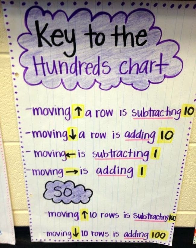 Terrific Hundreds Chart Activities For Young Learners