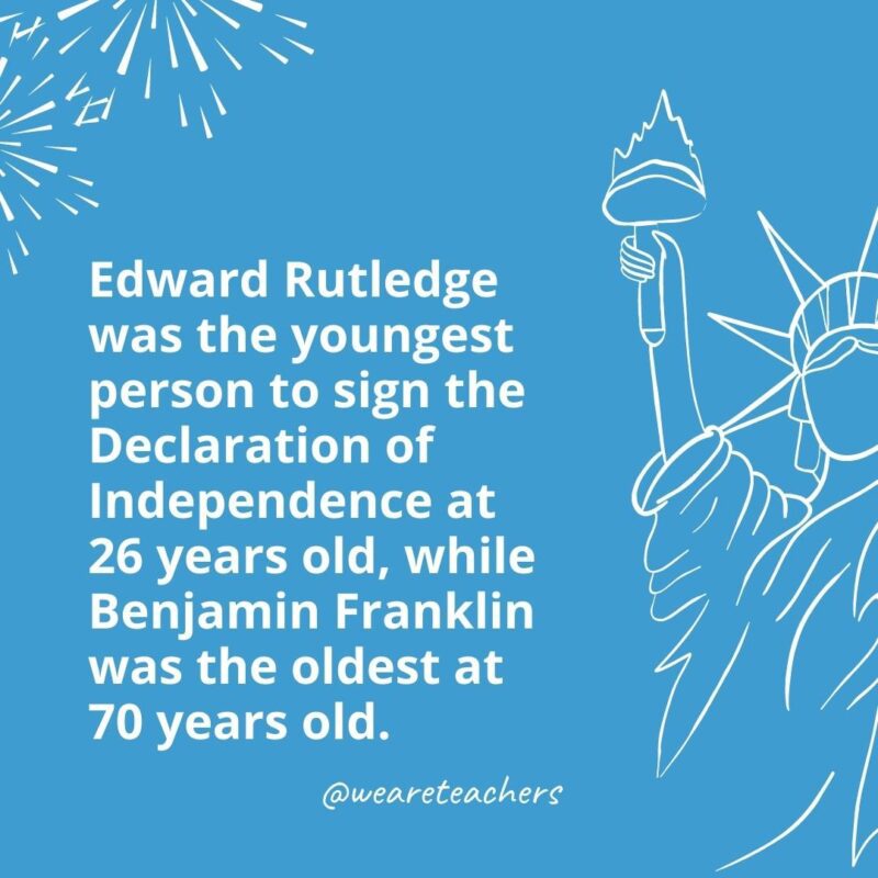 Edward Rutledge was the youngest person to sign the Declaration of Independence at 26 years old, while Benjamin Franklin was the oldest at 70 years old.