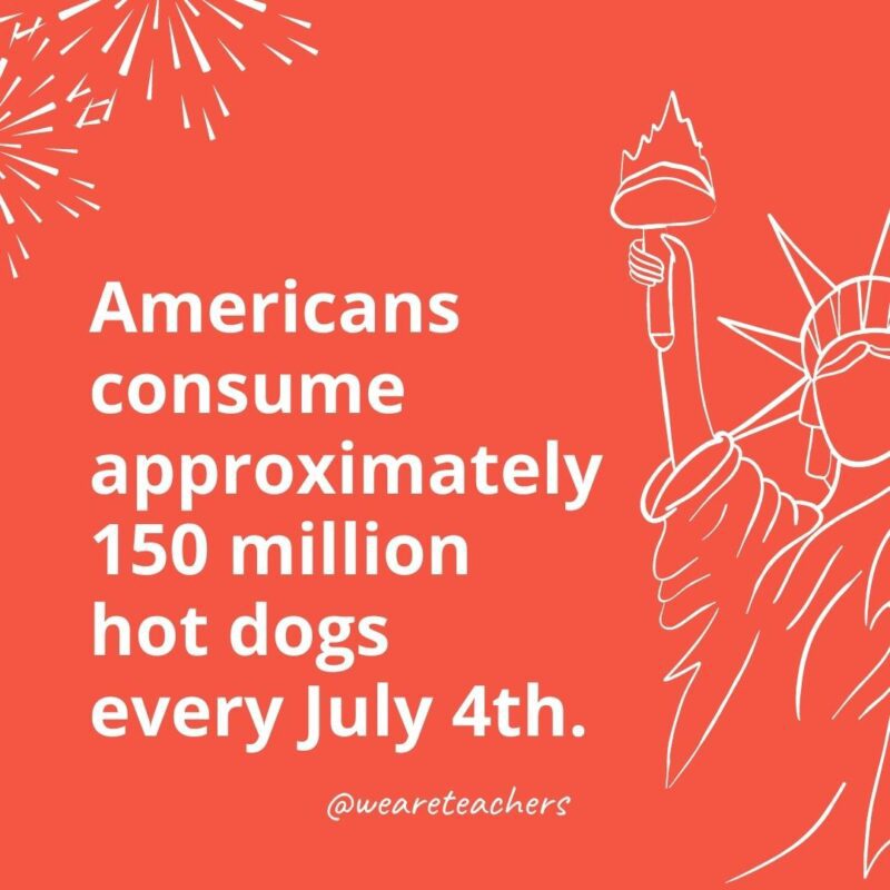 Americans consume approximately 150 million hot dogs every July 4th.