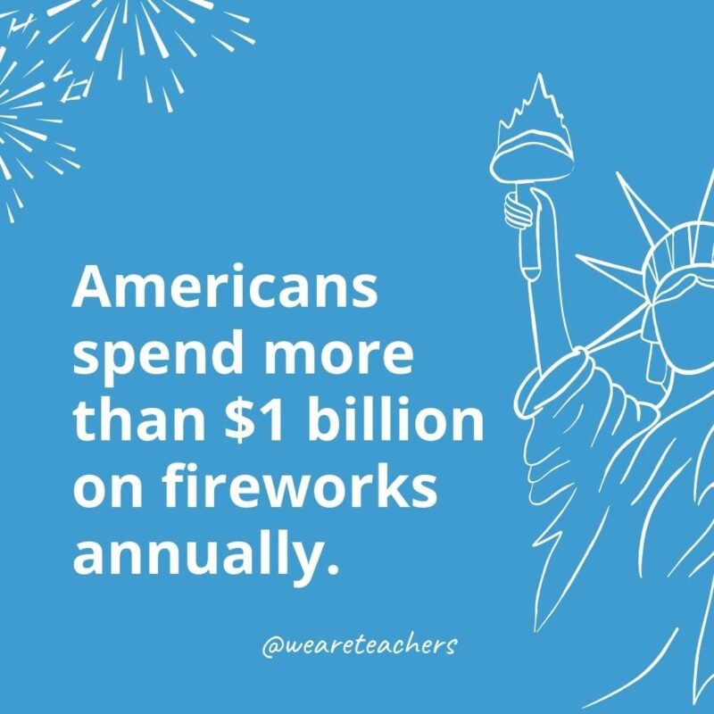 Americans spend more than $1 billion on fireworks annually.