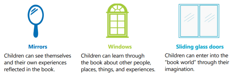 Graphic explaining mirrors, windows, and sliding doors