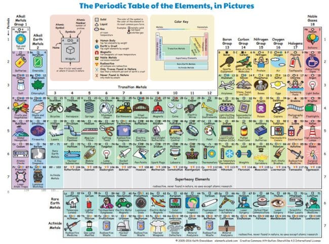 periodic trends on the periodic table chemistry 11 activity
