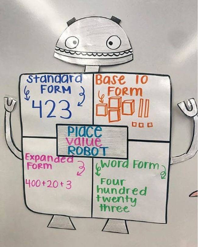  diagram in de vorm van een robot met standaardvorm, basis 10-vorm, uitgebreide vorm en woordvorm (plaatswaarde activiteiten)