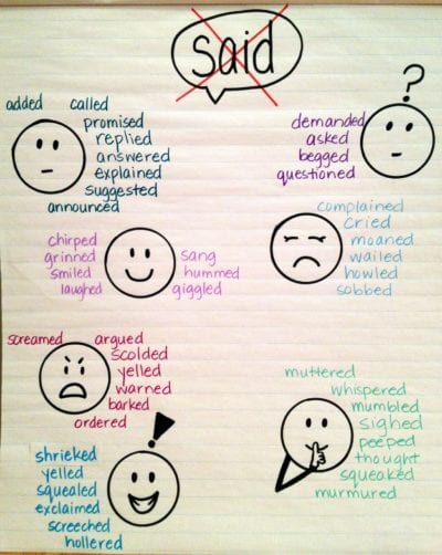 Other Words For Said Chart