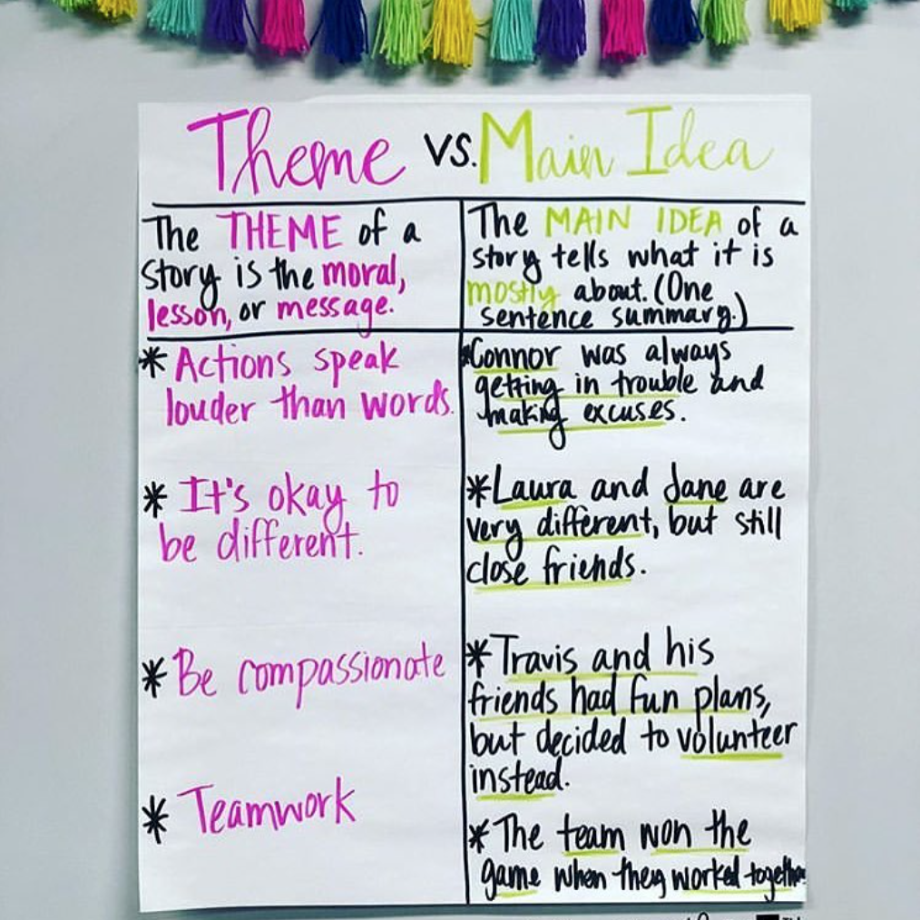 Main Idea And Details Anchor Chart 4th Grade