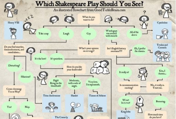 30 Shakespeare Activities And Printables For The Classroom