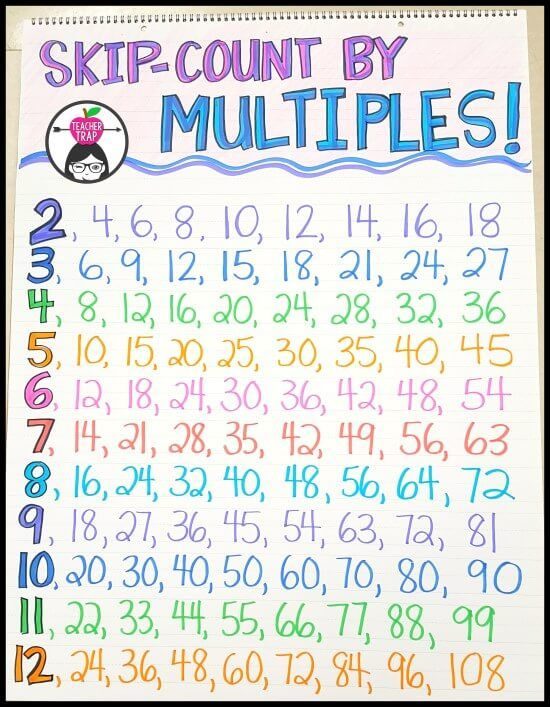 Multiplication And Division Skip Counting Charts Counting Chart My