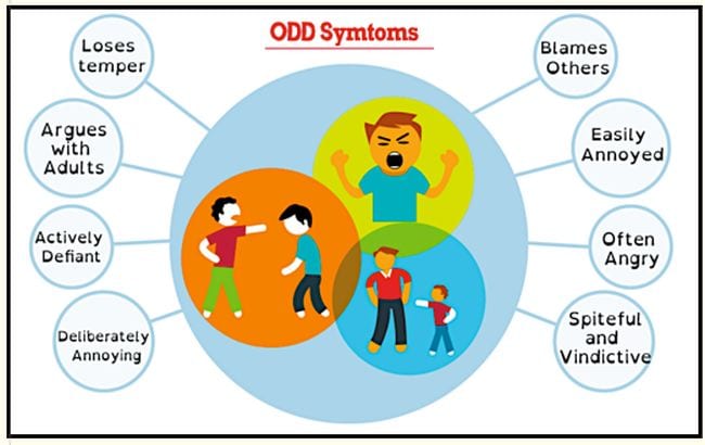 Infographic showing ODD in kids symptoms