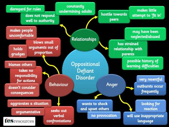 Infographic describing Oppositional Defiant Disorder