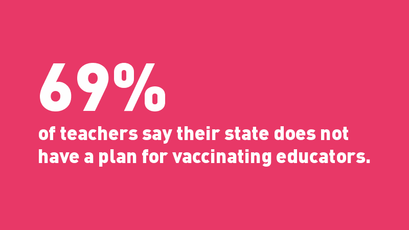 "69% of teachers say their state does not have a plan for vaccinating educators." Quote in white on pink background. What teachers really need to feel safe teaching in person.