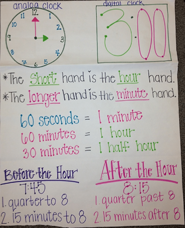 The Best 3rd Grade Anchor Charts for Your Classroom