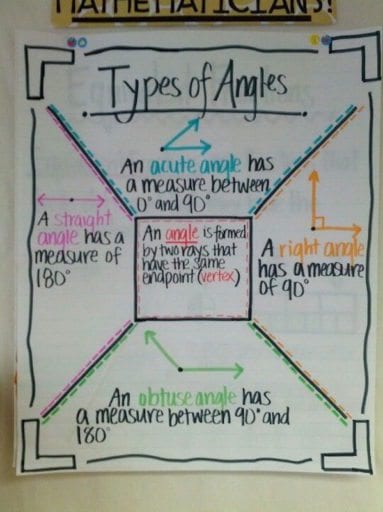 Angles Anchor Chart