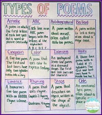 Poetry Games For The Classroom 22 Creative Ideas   Types Of Poems Anchor Chart 1 400x448 