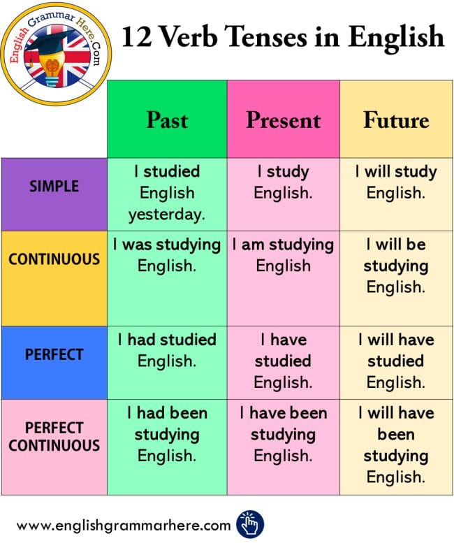 Verb Tenses Worksheet 5th Grade Pdf